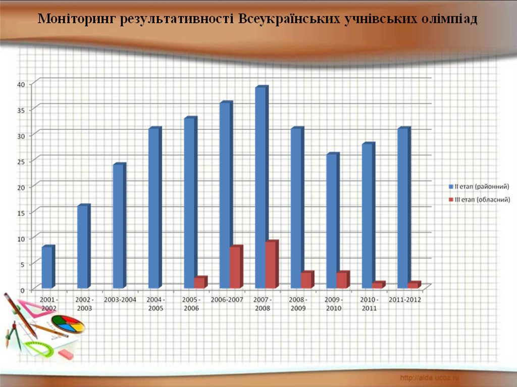 Монiторинг результативностi Всеукраїнських учнівських олiмпiад